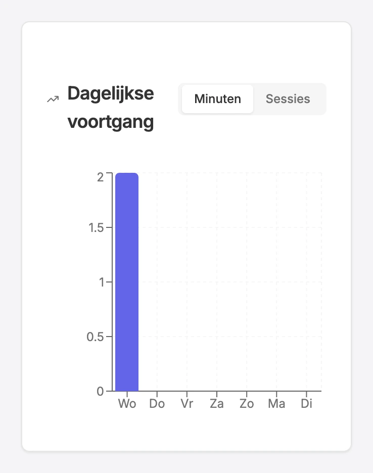 Grafiek die de groei van zelfvertrouwen over meerdere sessies toont